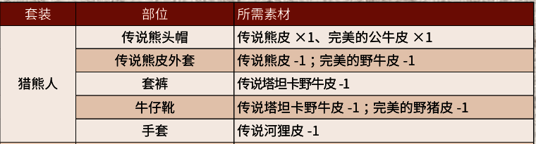 猎物掉落物品展示，包括一张完整的传说熊皮与一只巨大的熊爪