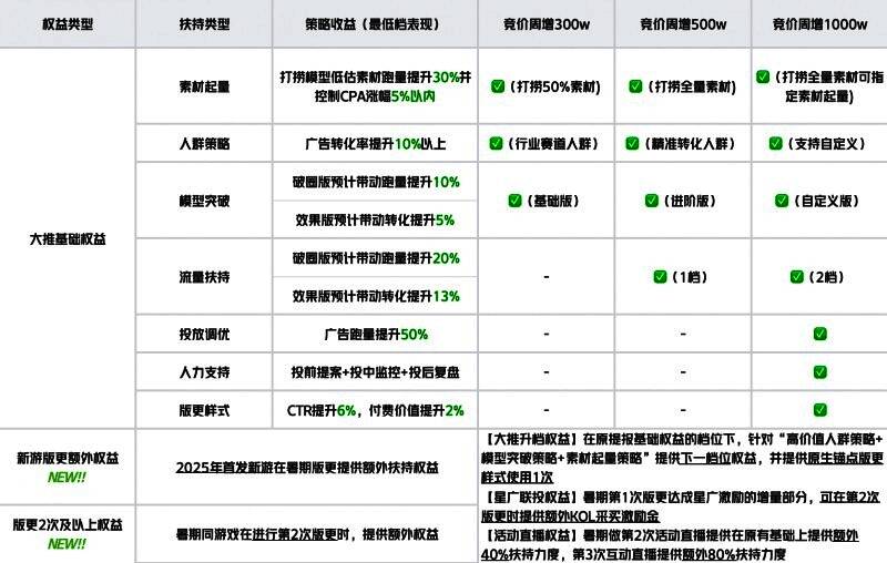 小游戏版本更新专项扶持策略介绍图示