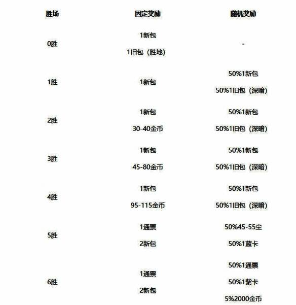 地下模式奖励界面展示,突出多样化奖励结构与高胜场收益