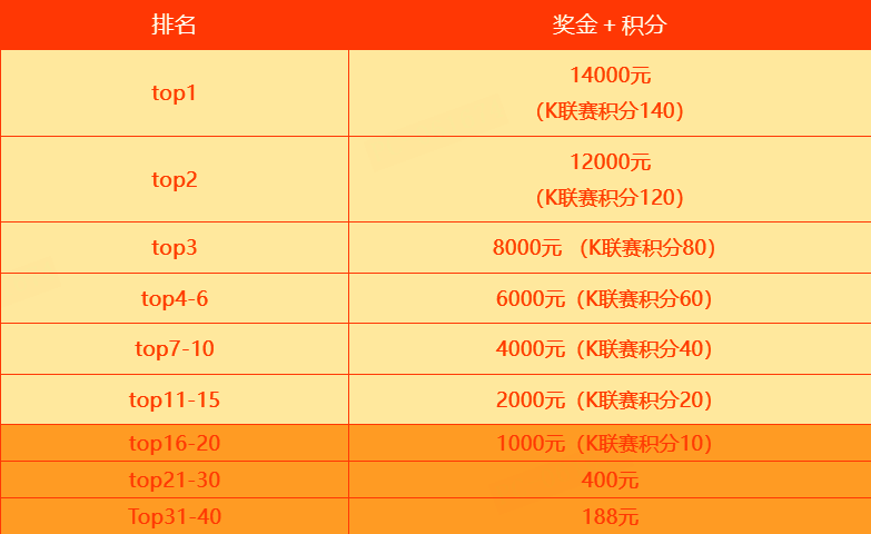 DOTA排行榜截图,显示当前天梯前几名玩家信息