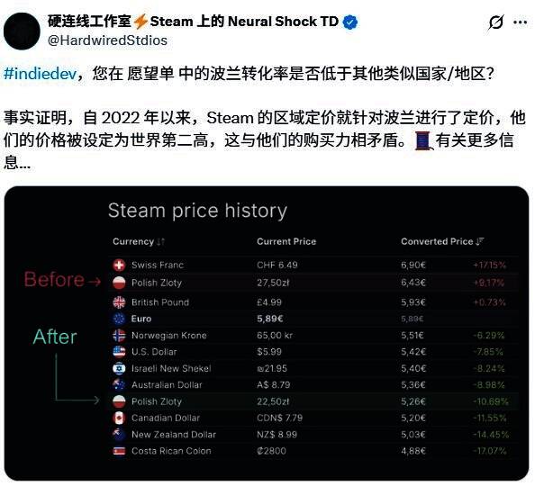 波兰本土游戏公司CDPR和Techland宣布调整Steam定价策略