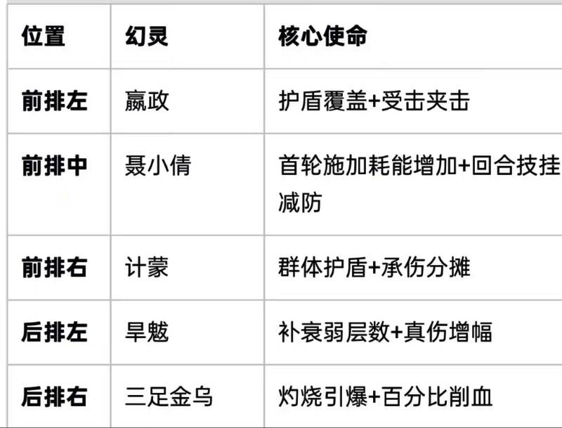 铁壁阵型布局示意图,清晰展示各角色站位分布