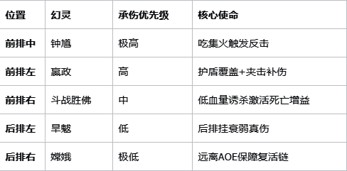 荆棘王座反伤复活流标准站位示意图