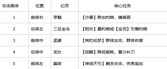 《指间山海》炎狱永动队初始站位示意图,展示各角色战斗排列