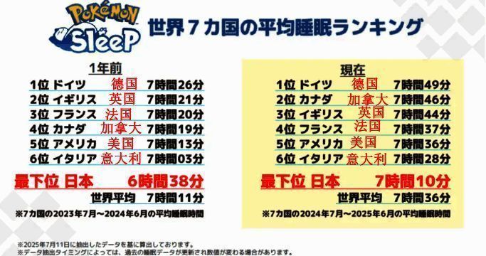宝可梦Sleep全球排行榜界面,展示各国玩家平均睡眠时间对比