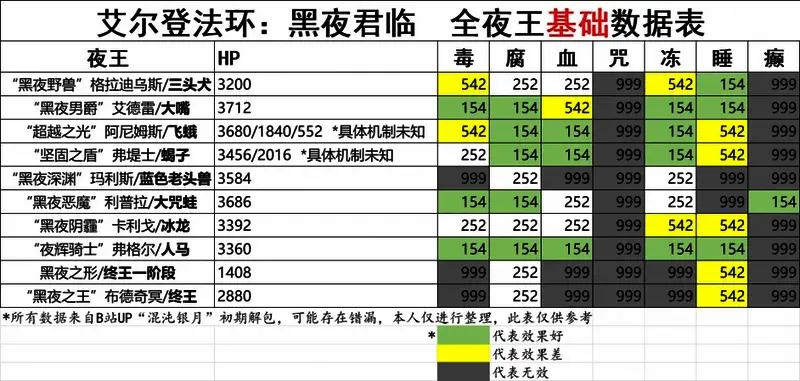 夜王异常抗性表截图,表格清晰列出各Boss对出血、中毒、冻伤、电击等状态的抗性百分比