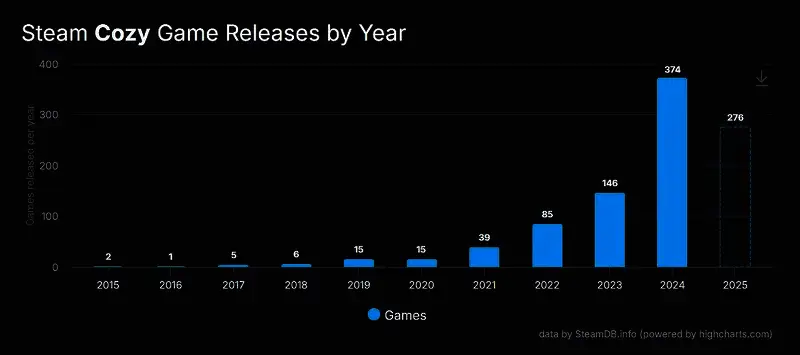 柱状图显示Cozy游戏从2015年到2024年的年度新增数量变化,呈现近乎指数级上升趋势
