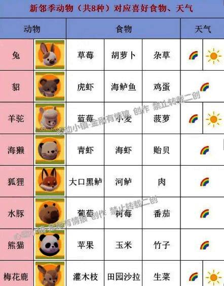 动物在不同天气下偏好的食物对照表,图文并茂便于查阅