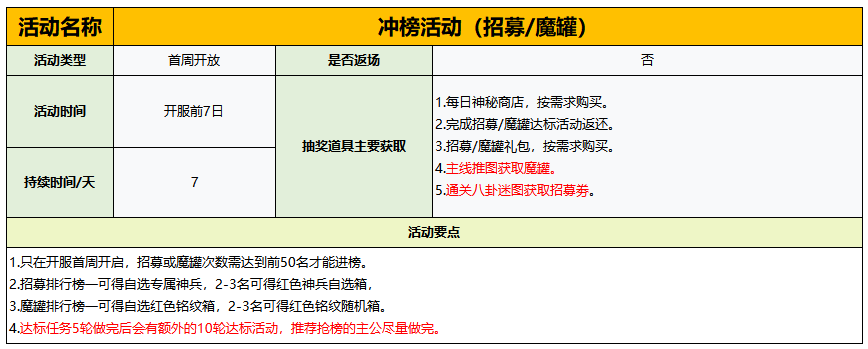 冲榜活动排行榜界面,前几名玩家ID高亮显示,旁边标注奖励内容:限定皮肤、元宝、武将碎片