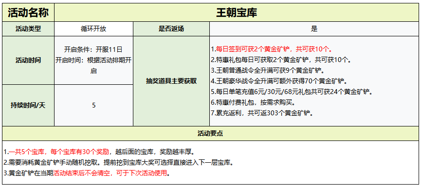 王朝宝库多层宝箱界面,已开启前5层,第六层显示‘高级装备箱’