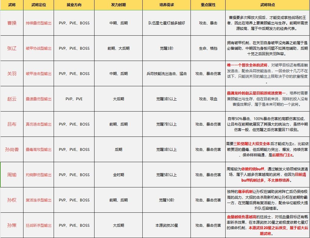 武将升级与升星界面,展示经验丹与升星材料使用过程