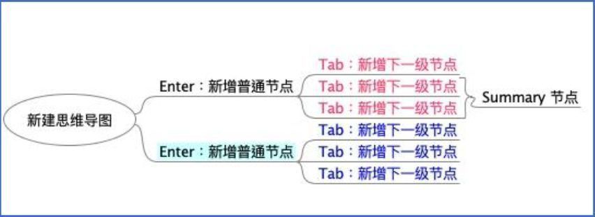 总结节点限制示例图,红色与蓝色节点分属不同分支,无法跨组合并