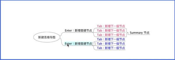 图示展示节点向左移动,层级上升,从子节点变为父节点的同级