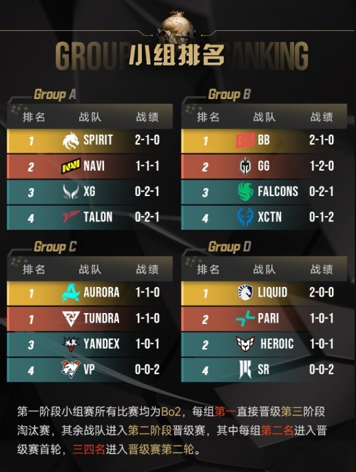电竞世界杯DOTA2小组赛积分榜局部截图：A组排名清晰可见，XG以1分位列第三，紧贴第二名仅差1分