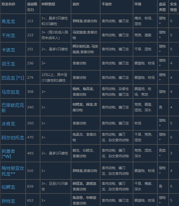 横向排列的13种中型食肉恐龙高清立绘图鉴,包含异特龙、角鼻龙、阿尔伯托龙、马宗加龙、巴氏龙、刺激者等,每张图下方标注英文名与体型标识,右下角带DLC图标提示豪华包与湿地包限定物种