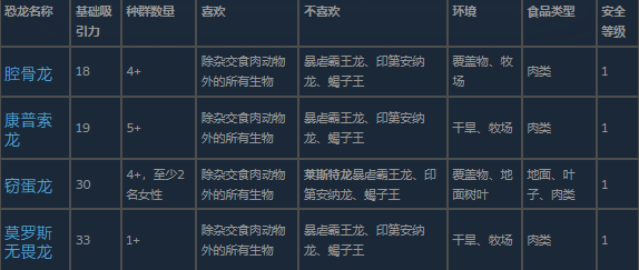 四格对比图:依次展示恐爪龙(误标需注意,实为食腐种)、美颌龙、伤齿龙及窃蛋龙的3D模型特写,每只恐龙均配有清晰学名标注与动态姿态
