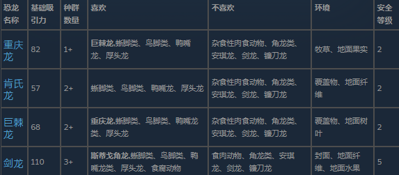 四格对比图:《侏罗纪世界:进化3》中四种剑龙并列展示,左起依次为剑龙、重庆龙、巨棘龙、钉状龙,清晰呈现骨板形态、尾刺数量、体态比例及皮肤纹理差异