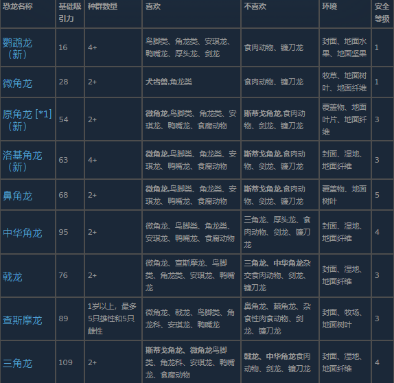 《侏罗纪世界:进化3》角龙类物种图鉴九宫格布局:每格展示一种角龙侧身立绘及名称标签,包括开角龙、尖角龙、独角龙等,整体色调偏棕褐,突出古生物质感
