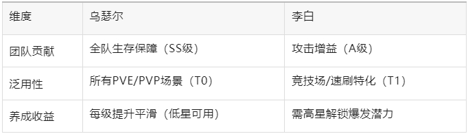 《百炼英雄》游戏内技能面板对比图：左侧乌瑟尔技能栏显示‘圣光庇护’‘坚毅壁垒’等防御向技能图标，右侧李白技能栏突出‘醉月寒霜’‘青莲剑歌’等冰系与爆发型技能标识，下方标注数值增益百分比